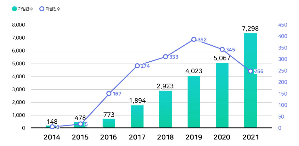 드론 관련 보험 가입 및 지급 건수(‘14~’21) - 도표