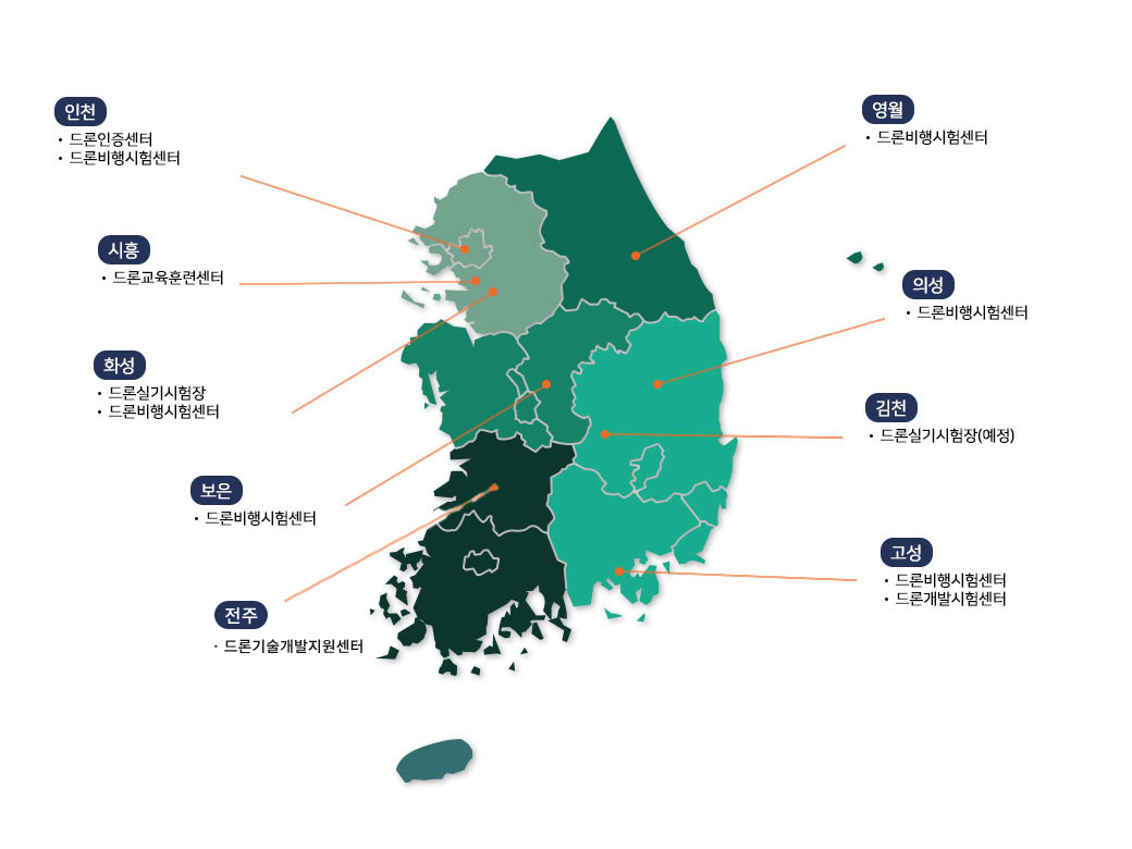 인천: 드론인증센터, 드론비행시험센터; 시흥: 드론교육훈련센터; 화성: 드론실기시험장, 드론비행시험센터; 보은: 드론비행시험센터; 전주: 드론기술개발지원센터; 영월: 드론비행시험센터; 의성: 드론비행시험센터; 김천: 드론실기시험장(예정); 고성: 드론비행시험센터, 드론개발시험센터
