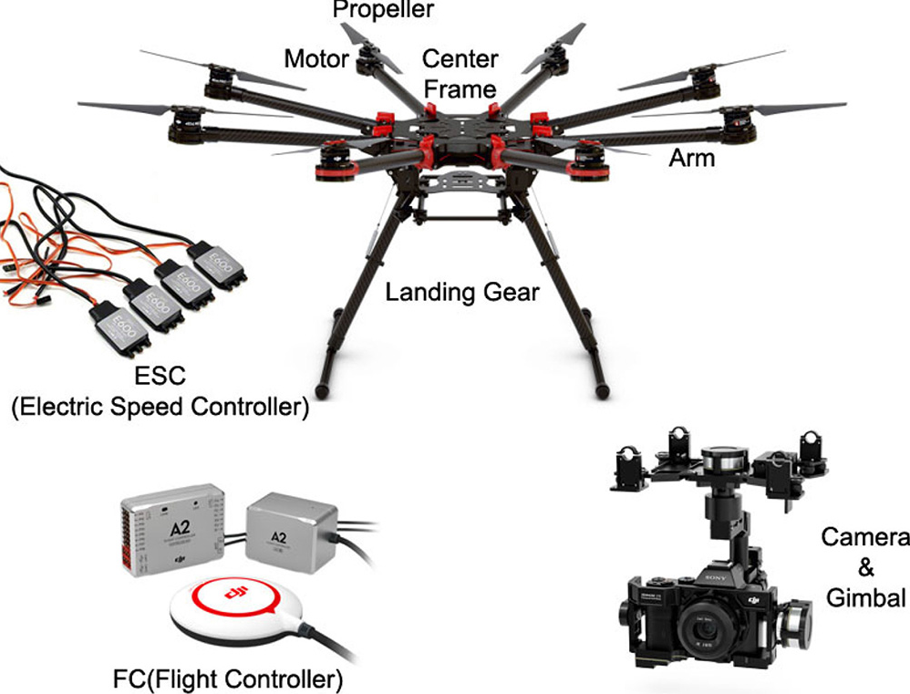 무인멀티콥터(다중로터형)의 구조 명칭으로 Propeller, Motor, Center Frame, Arm, Langing Gear/ESC(Electric Speend Controller)/FC(Flight Controller)/Camera &Gimbal로 구성
