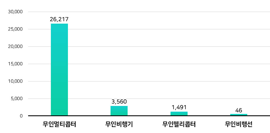 유형별 신규 기체 등록현황 - 도표