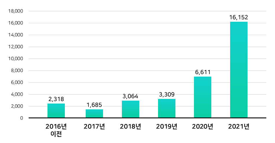 연도별 기체 등록 현황 - 도표